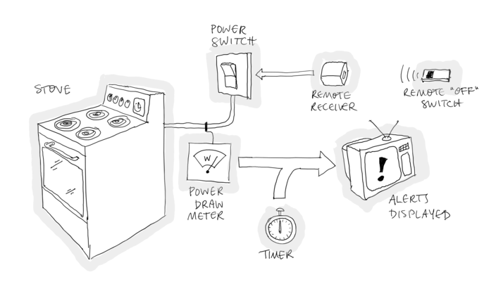 IoT Demo architecture